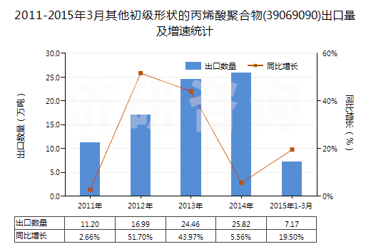 2011-2015年3月其他初級形狀的丙烯酸聚合物(39069090)出口量及增速統(tǒng)計